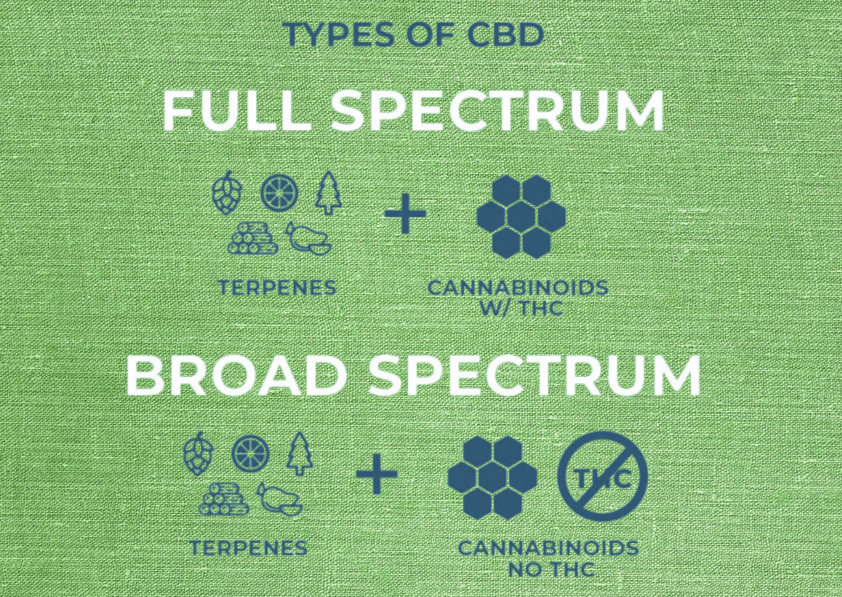 Unlocking Wellness: The Full Spectrum and Broad Spectrum CBD Revolution